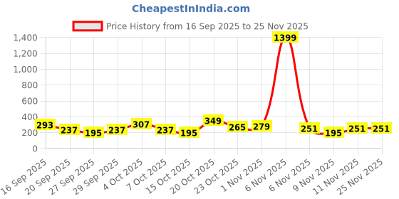 myntra.com Cutiekins Girls Paisley Printed Round Neck Gotta Patti A-Line Kurta With Sharara & Dupatta cutiekins Price History Graph from 16 Sep 2025 to 25 Nov 2025