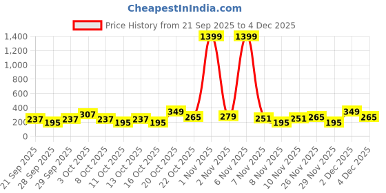 myntra.com Cutiekins Girls Paisley Printed Round Neck Gotta Patti A-Line Kurta With Sharara & Dupatta cutiekins Price History Graph from 21 Sep 2025 to 4 Dec 2025