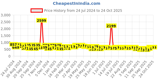 myntra.com Cutiekins Girls Peach-Coloured & Green Printed Top with Palazzos cutiekins Price History Graph from 24 Jul 2024 to 22 Oct 2025
