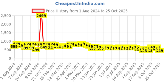 myntra.com Cutiekins Girls Pink & White Printed Top with Shorts cutiekins Price History Graph from 1 Aug 2024 to 24 Oct 2025