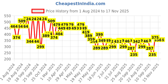 myntra.com Cutiekins Girls Polka Dot Printed Knitted Straight Palazzos cutiekins Price History Graph from 1 Aug 2024 to 17 Nov 2025
