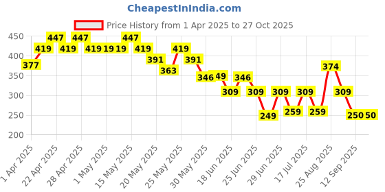 myntra.com Cutiekins Girls Printed Above Knee Skirt cutiekins Price History Graph from 1 Apr 2025 to 27 Oct 2025