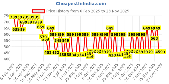 myntra.com Cutiekins Girls Printed Basic Jumpsuit cutiekins Price History Graph from 6 Feb 2025 to 23 Nov 2025