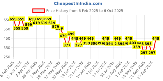 myntra.com Cutiekins Girls Printed Basic Jumpsuit cutiekins Price History Graph from 6 Feb 2025 to 4 Oct 2025