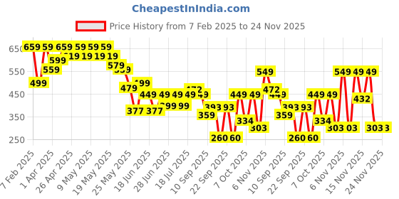 myntra.com Cutiekins Girls Printed Basic Jumpsuit cutiekins Price History Graph from 7 Feb 2025 to 24 Nov 2025