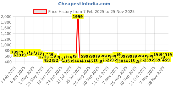 myntra.com Cutiekins Girls Printed Basic Jumpsuit cutiekins Price History Graph from 7 Feb 2025 to 25 Nov 2025