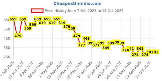 myntra.com Cutiekins Girls Printed Basic Jumpsuit cutiekins Price History Graph from 7 Feb 2025 to 18 Oct 2025