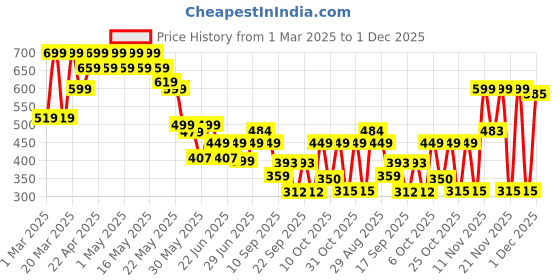 myntra.com Cutiekins Girls Printed Basic Jumpsuit cutiekins Price History Graph from 1 Mar 2025 to 1 Dec 2025