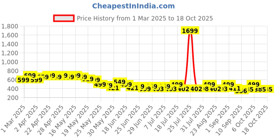 myntra.com Cutiekins Girls Printed Basic Jumpsuit cutiekins Price History Graph from 1 Mar 2025 to 18 Oct 2025