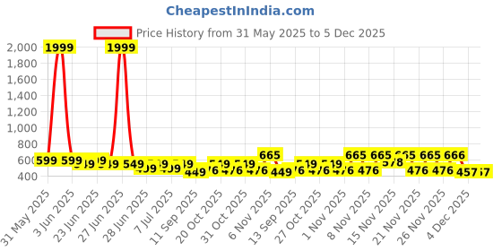 myntra.com Cutiekins Girls Printed Basic Jumpsuit cutiekins Price History Graph from 31 May 2025 to 4 Dec 2025