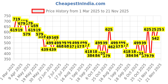 myntra.com Cutiekins Girls Printed Basic Jumpsuit with Embellished cutiekins Price History Graph from 1 Mar 2025 to 20 Nov 2025