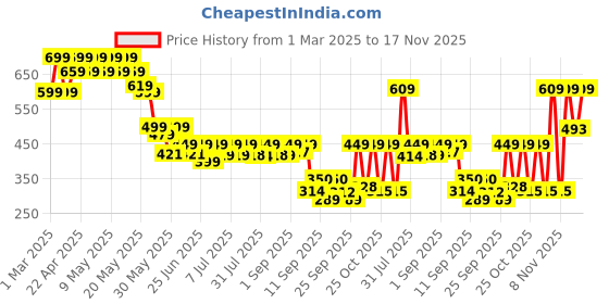myntra.com Cutiekins Girls Printed Basic Jumpsuit with Embellished cutiekins Price History Graph from 1 Mar 2025 to 17 Nov 2025