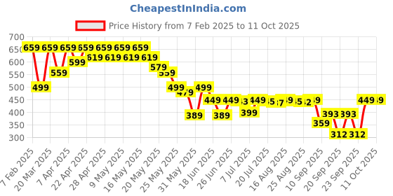 myntra.com Cutiekins Girls Printed Basic Jumpsuit with Layered cutiekins Price History Graph from 7 Feb 2025 to 11 Oct 2025