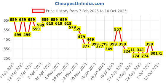 myntra.com Cutiekins Girls Printed Basic Jumpsuit with Layered cutiekins Price History Graph from 7 Feb 2025 to 9 Oct 2025