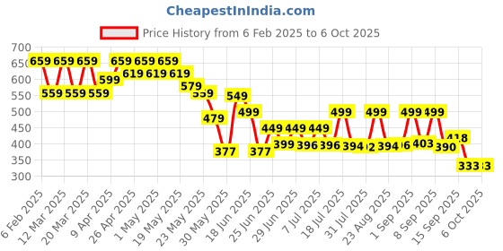 myntra.com Cutiekins Girls Printed Basic Jumpsuit with Layered cutiekins Price History Graph from 6 Feb 2025 to 4 Oct 2025