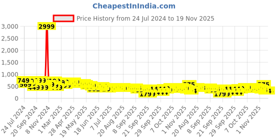 myntra.com Cutiekins Girls Printed Basic Jumpsuit With Ruffles cutiekins Price History Graph from 24 Jul 2024 to 18 Nov 2025