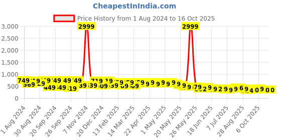 myntra.com Cutiekins Girls Printed Basic Jumpsuit With Ruffles cutiekins Price History Graph from 1 Aug 2024 to 16 Oct 2025
