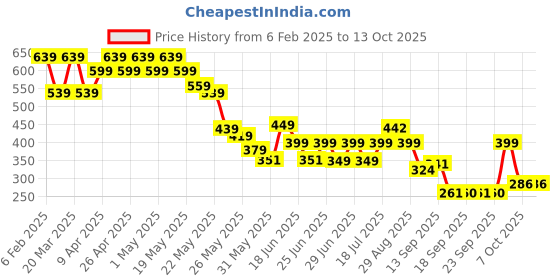 myntra.com Cutiekins Girls Printed Basic Jumpsuit with Ruffles cutiekins Price History Graph from 6 Feb 2025 to 13 Oct 2025