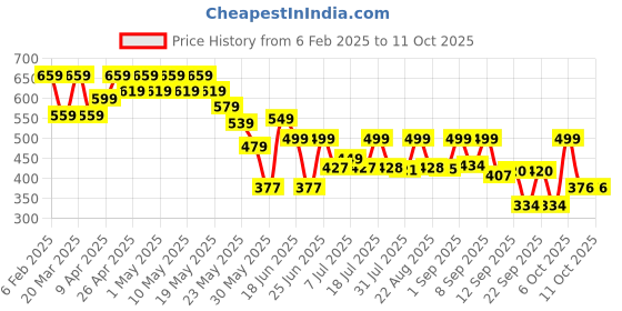 myntra.com Cutiekins Girls Printed Basic Jumpsuit with Ruffles cutiekins Price History Graph from 6 Feb 2025 to 10 Oct 2025
