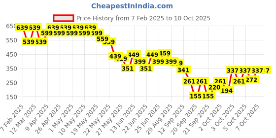 myntra.com Cutiekins Girls Printed Basic Jumpsuit with Ruffles cutiekins Price History Graph from 7 Feb 2025 to 9 Oct 2025