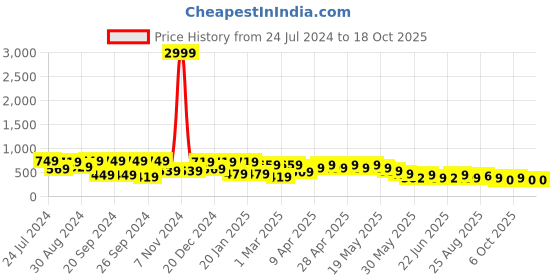 myntra.com Cutiekins Girls Printed Capri Jumpsuit With Ruffles cutiekins Price History Graph from 24 Jul 2024 to 17 Oct 2025