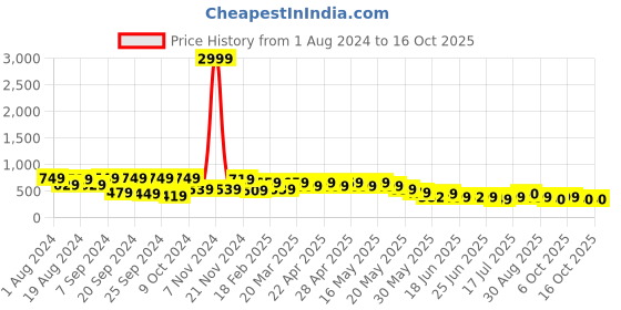 myntra.com Cutiekins Girls Printed Capri Jumpsuit With Ruffles cutiekins Price History Graph from 1 Aug 2024 to 16 Oct 2025
