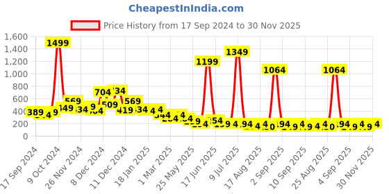 myntra.com Cutiekins Girls Printed Empire Kurta with Salwar & With Dupatta cutiekins Price History Graph from 17 Sep 2024 to 30 Nov 2025