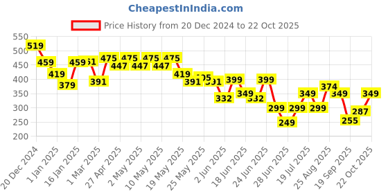 myntra.com Cutiekins Girls Printed Flared Palazzos cutiekins Price History Graph from 20 Dec 2024 to 22 Oct 2025