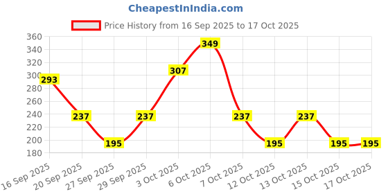 myntra.com Cutiekins Girls Printed Gotta Patti Kurta with Palazzos & Dupatta cutiekins Price History Graph from 16 Sep 2025 to 16 Oct 2025