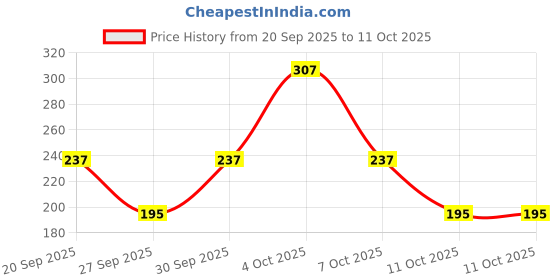 myntra.com Cutiekins Girls Printed One Shoulder Gotta Patti A-Line Kurta With Palazzos & Dupatta cutiekins Price History Graph from 20 Sep 2025 to 11 Oct 2025