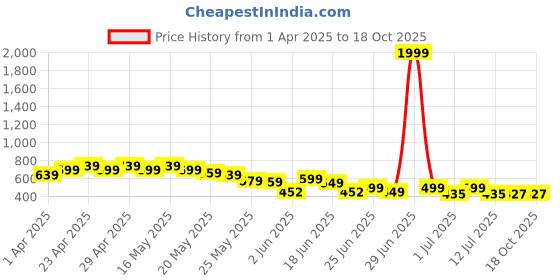 myntra.com Cutiekins Girls Printed One Shoulder Top With Shorts cutiekins Price History Graph from 1 Apr 2025 to 17 Oct 2025