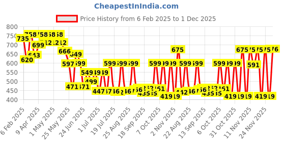 myntra.com Cutiekins Girls Printed Pure Cotton Top With Shorts cutiekins Price History Graph from 6 Feb 2025 to 1 Dec 2025