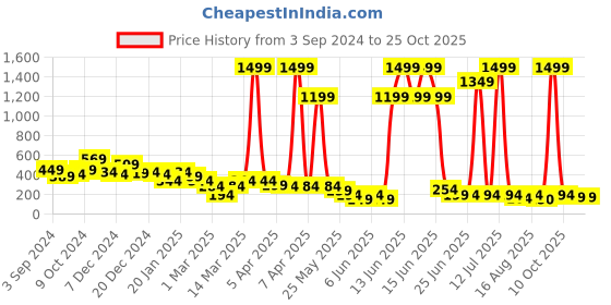 myntra.com Cutiekins Girls Printed Ready to Wear Lehenga & Blouse With Dupatta cutiekins Price History Graph from 3 Sep 2024 to 25 Oct 2025