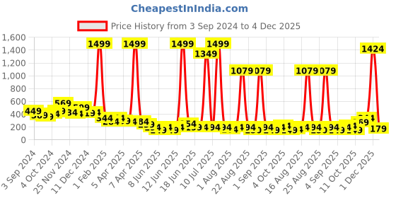 myntra.com Cutiekins Girls Printed Ready to Wear Lehenga & Blouse With Dupatta cutiekins Price History Graph from 3 Sep 2024 to 4 Dec 2025