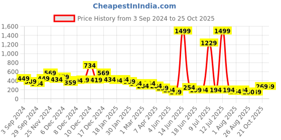 myntra.com Cutiekins Girls Printed Ready to Wear Lehenga & Blouse With Dupatta cutiekins Price History Graph from 3 Sep 2024 to 25 Oct 2025