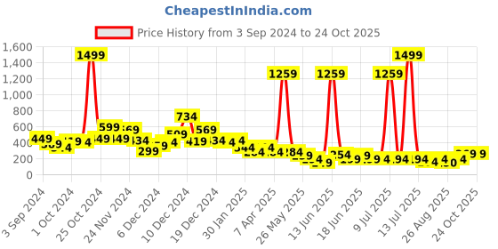 myntra.com Cutiekins Girls Printed Ready to Wear Lehenga & Blouse With Dupatta cutiekins Price History Graph from 3 Sep 2024 to 24 Oct 2025