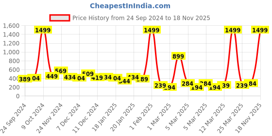 myntra.com Cutiekins Girls Printed Ready to Wear Lehenga & Blouse With Dupatta cutiekins Price History Graph from 24 Sep 2024 to 18 Nov 2025