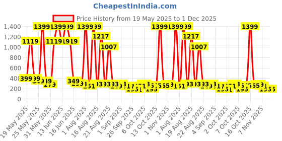 myntra.com Cutiekins Girls Printed Ready to Wear Lehenga & Blouse With Dupatta cutiekins Price History Graph from 19 May 2025 to 30 Nov 2025