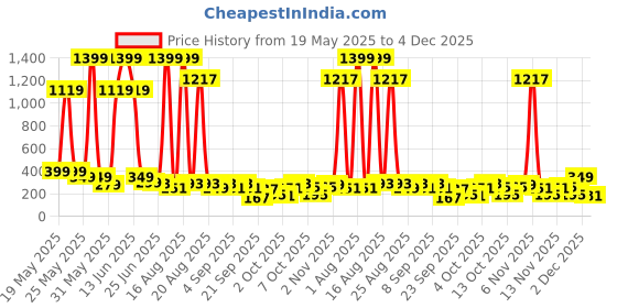 myntra.com Cutiekins Girls Printed Ready to Wear Lehenga & Blouse With Dupatta cutiekins Price History Graph from 19 May 2025 to 4 Dec 2025