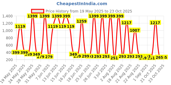 myntra.com Cutiekins Girls Printed Ready to Wear Lehenga & Blouse With Dupatta cutiekins Price History Graph from 19 May 2025 to 21 Oct 2025