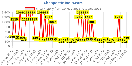 myntra.com Cutiekins Girls Printed Ready to Wear Lehenga & Blouse With Dupatta cutiekins Price History Graph from 19 May 2025 to 1 Dec 2025