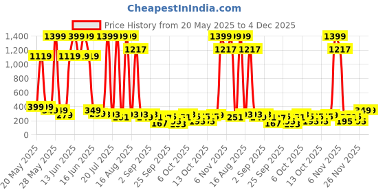 myntra.com Cutiekins Girls Printed Ready to Wear Lehenga & Blouse With Dupatta cutiekins Price History Graph from 20 May 2025 to 4 Dec 2025