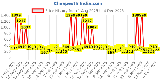 myntra.com Cutiekins Girls Printed Ready to Wear Lehenga & Blouse With Dupatta cutiekins Price History Graph from 1 Aug 2025 to 4 Dec 2025