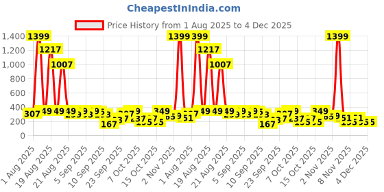 myntra.com Cutiekins Girls Printed Ready to Wear Lehenga & Blouse With Dupatta cutiekins Price History Graph from 1 Aug 2025 to 3 Dec 2025
