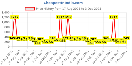 myntra.com Cutiekins Girls Printed Ready to Wear Lehenga & Blouse With Dupatta cutiekins Price History Graph from 17 Aug 2025 to 3 Dec 2025
