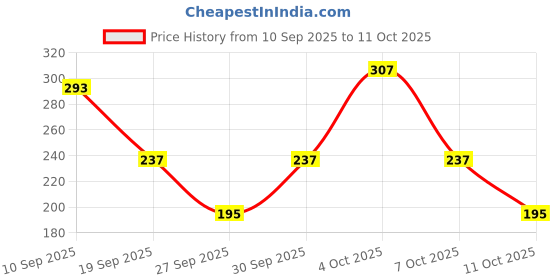myntra.com Cutiekins Girls Printed Regula Kurta with Dhoti Pants cutiekins Price History Graph from 10 Sep 2025 to 11 Oct 2025