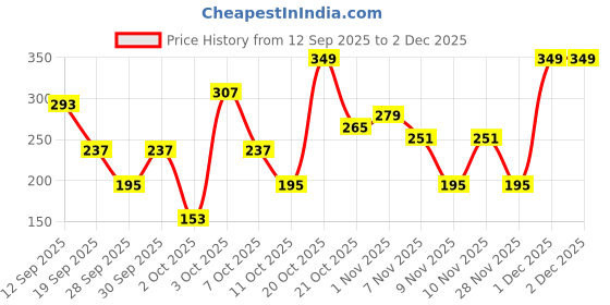 myntra.com Cutiekins Girls Printed Regular Gotta Patti Kurta with Dhoti Pants Kurta Sets cutiekins Price History Graph from 12 Sep 2025 to 2 Dec 2025