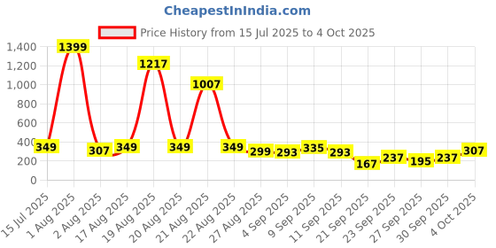 myntra.com Cutiekins Girls Printed Regular Gotta Patti Kurta with Palazzos & Dupatta cutiekins Price History Graph from 15 Jul 2025 to 4 Oct 2025