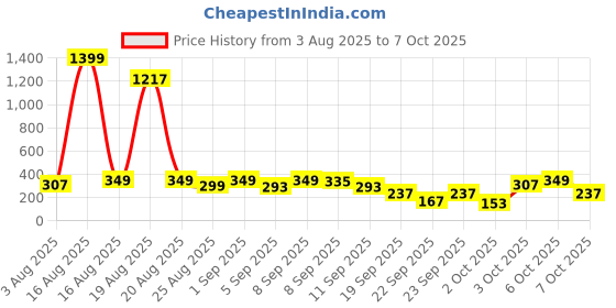 myntra.com Cutiekins Girls Printed Regular Gotta Patti Kurta with Palazzos & Dupatta cutiekins Price History Graph from 3 Aug 2025 to 7 Oct 2025