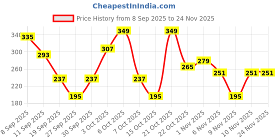 myntra.com Cutiekins Girls Printed Regular Gotta Patti Kurta with Palazzos & Dupatta cutiekins Price History Graph from 8 Sep 2025 to 23 Nov 2025